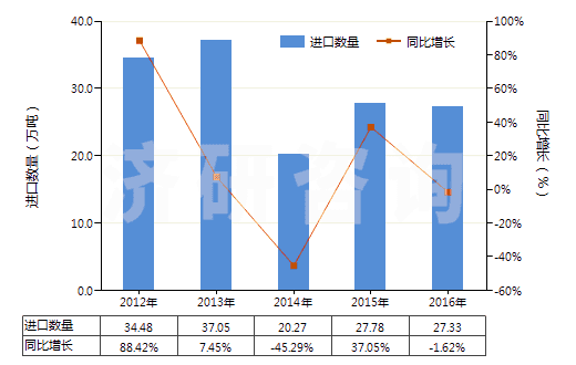 2012-2016年中國(guó)1,3-丁二烯(HS29012410)進(jìn)口量及增速統(tǒng)計(jì) 2012-2016年中國(guó)1,3-丁二烯(HS29012410)進(jìn)口量及增速統(tǒng)計(jì)